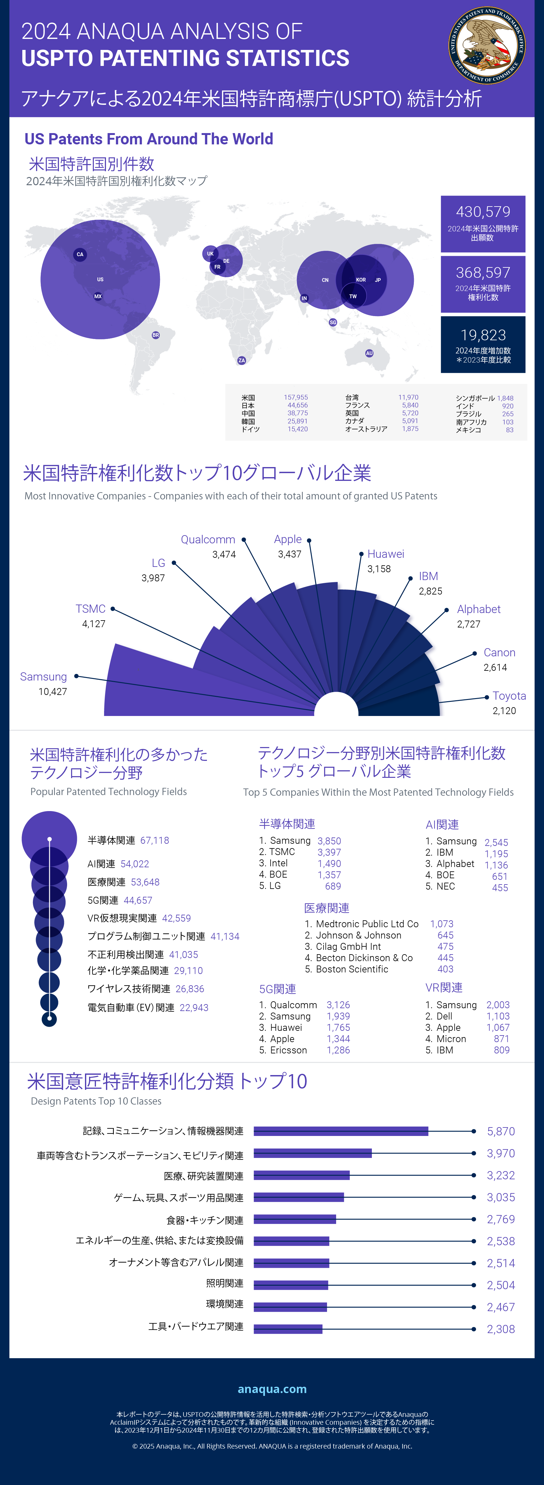 2024 USPTO Statistics